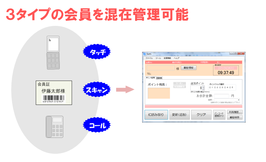 ３種類のタイプの会員認証に対応